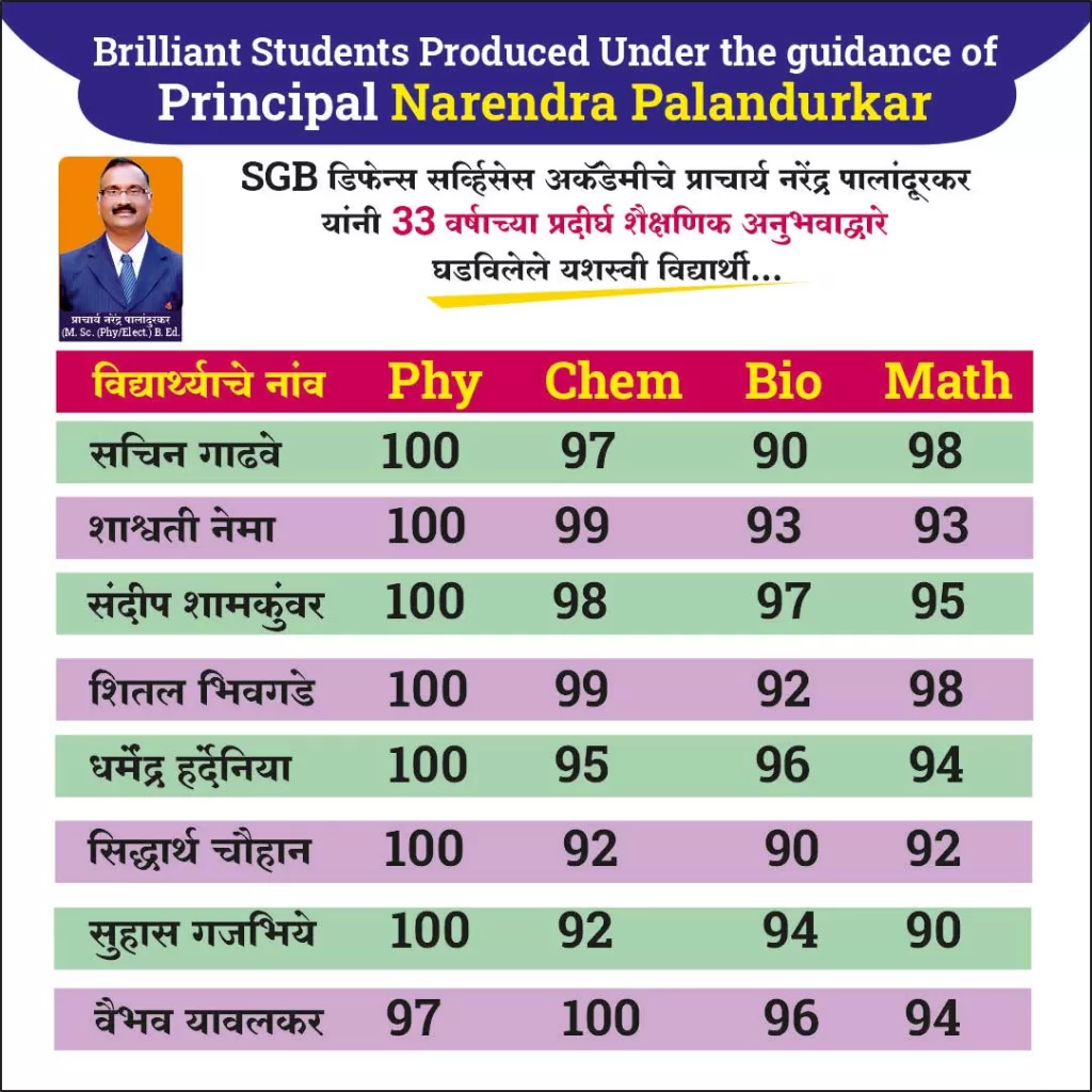 Unbelievable Achievements Of Principal Narendra Palandurkar